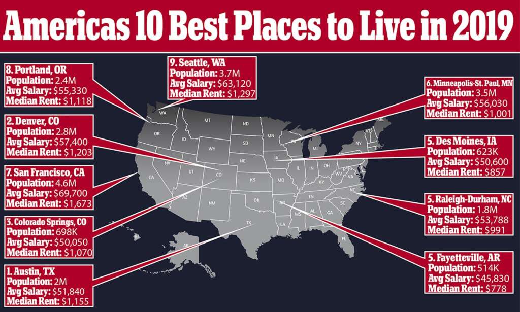 Best places to live